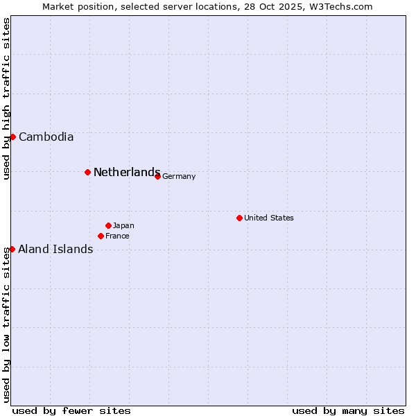 Market position of Netherlands vs. Cambodia vs. Aland Islands