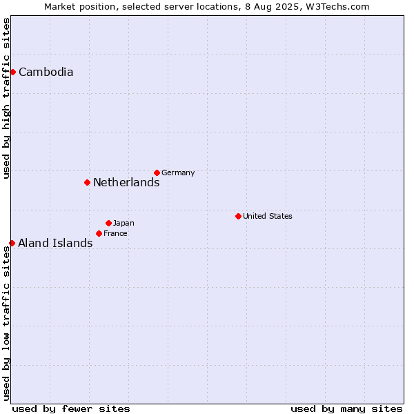 Market position of Netherlands and territories vs. Cambodia vs. Aland Islands