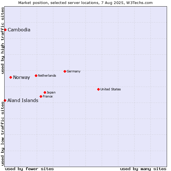 Market position of Norway vs. Cambodia vs. Aland Islands