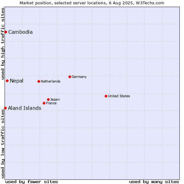 Market position of Nepal vs. Cambodia vs. Aland Islands