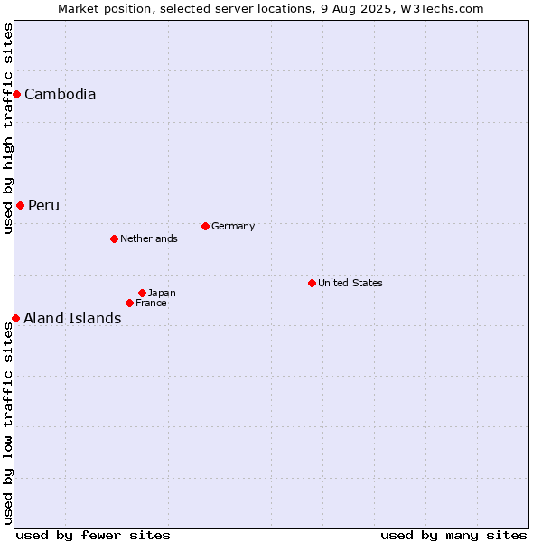 Market position of Peru vs. Cambodia vs. Aland Islands