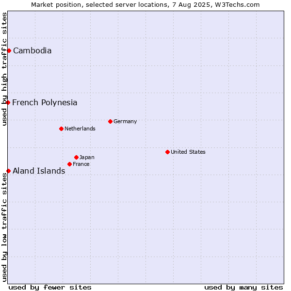 Market position of Cambodia vs. Aland Islands vs. French Polynesia