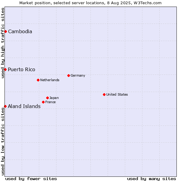 Market position of Cambodia vs. Aland Islands vs. Puerto Rico