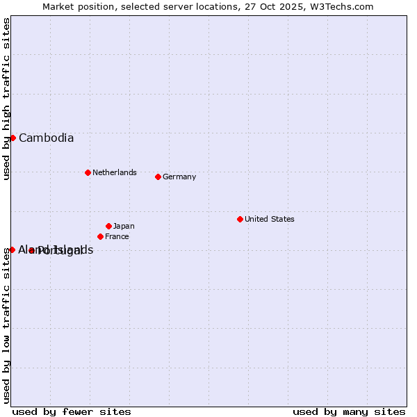 Market position of Portugal vs. Cambodia vs. Aland Islands