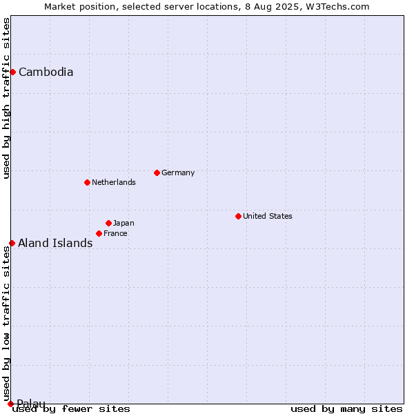 Market position of Cambodia vs. Aland Islands vs. Palau