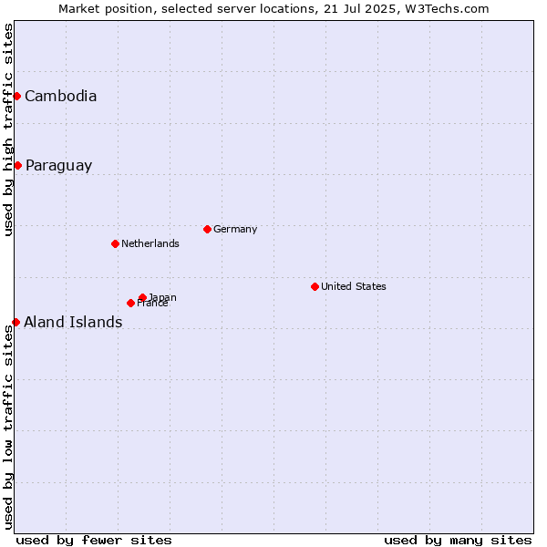 Market position of Paraguay vs. Cambodia vs. Aland Islands