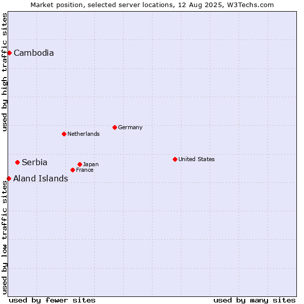 Market position of Serbia vs. Cambodia vs. Aland Islands