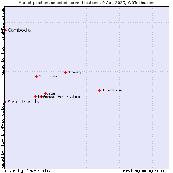 Market position of Russian Federation vs. Cambodia vs. Aland Islands