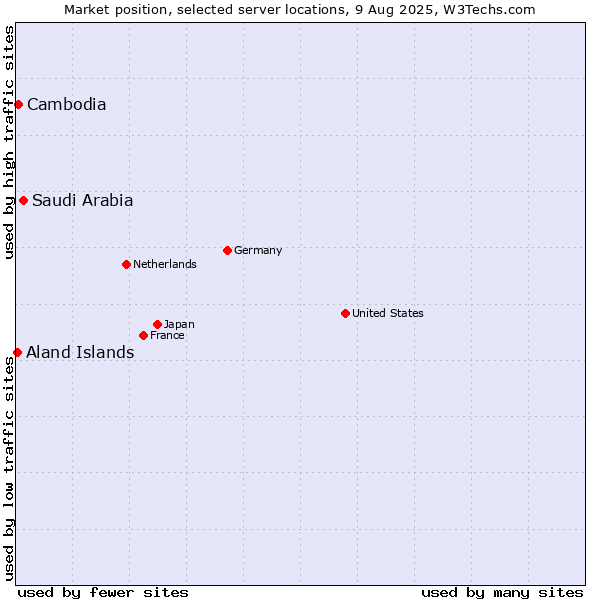 Market position of Saudi Arabia vs. Cambodia vs. Aland Islands
