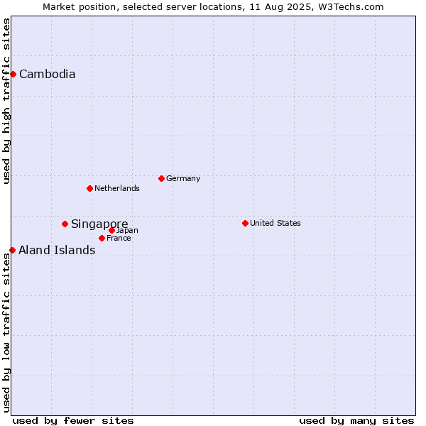 Market position of Singapore vs. Cambodia vs. Aland Islands