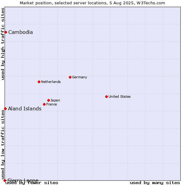 Market position of Cambodia vs. Aland Islands vs. Sierra Leone