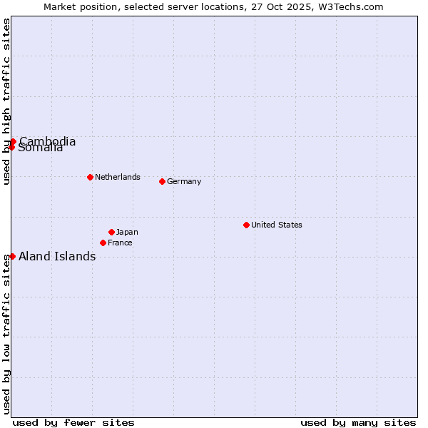 Market position of Cambodia vs. Aland Islands vs. Somalia