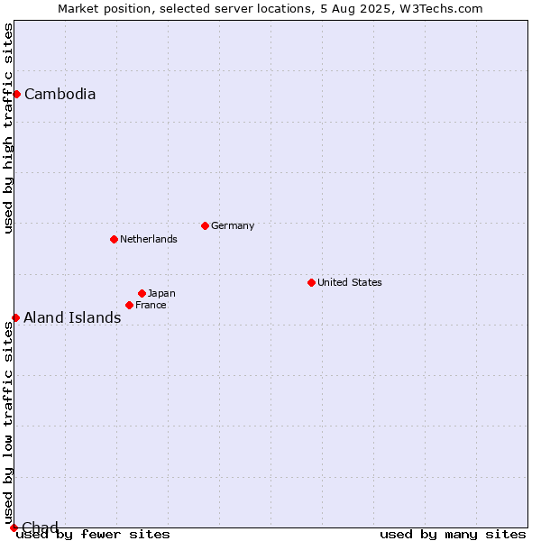 Market position of Cambodia vs. Aland Islands vs. Chad