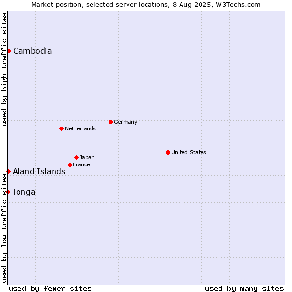 Market position of Cambodia vs. Aland Islands vs. Tonga