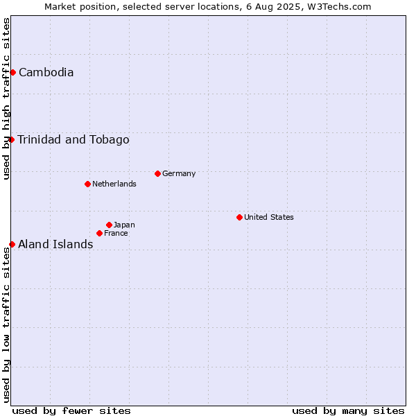 Market position of Cambodia vs. Aland Islands vs. Trinidad and Tobago