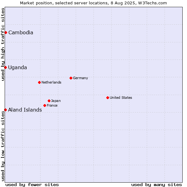Market position of Cambodia vs. Uganda vs. Aland Islands