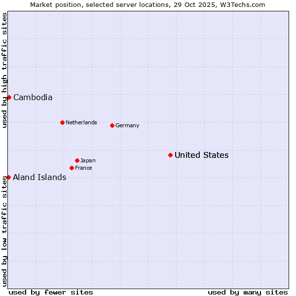 Market position of United States vs. Cambodia vs. Aland Islands