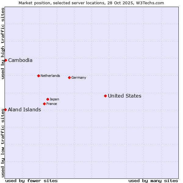 Market position of United States and territories vs. Cambodia vs. Aland Islands