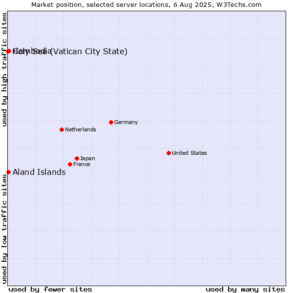 Market position of Cambodia vs. Aland Islands vs. Holy See (Vatican City State)