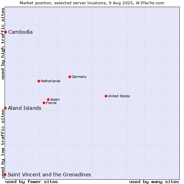 Market position of Cambodia vs. Aland Islands vs. Saint Vincent and the Grenadines