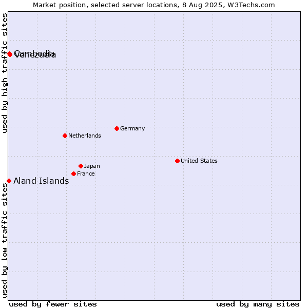 Market position of Venezuela vs. Cambodia vs. Aland Islands