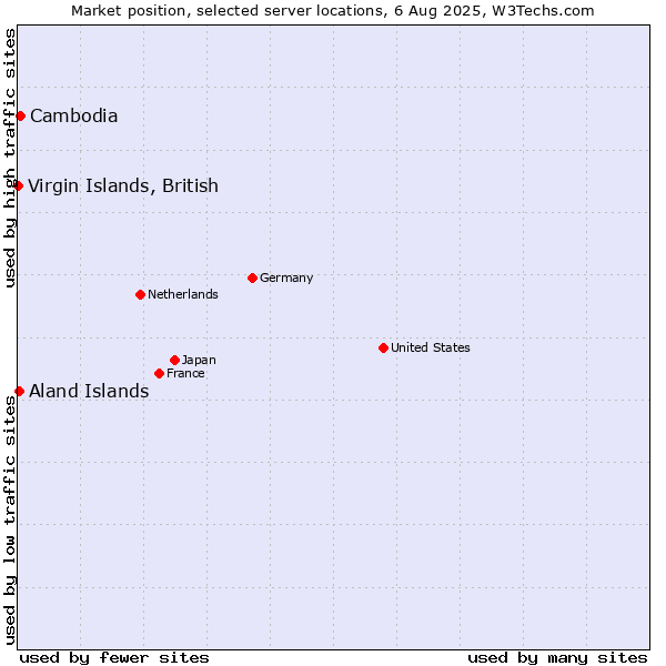 Market position of Cambodia vs. Virgin Islands, British vs. Aland Islands