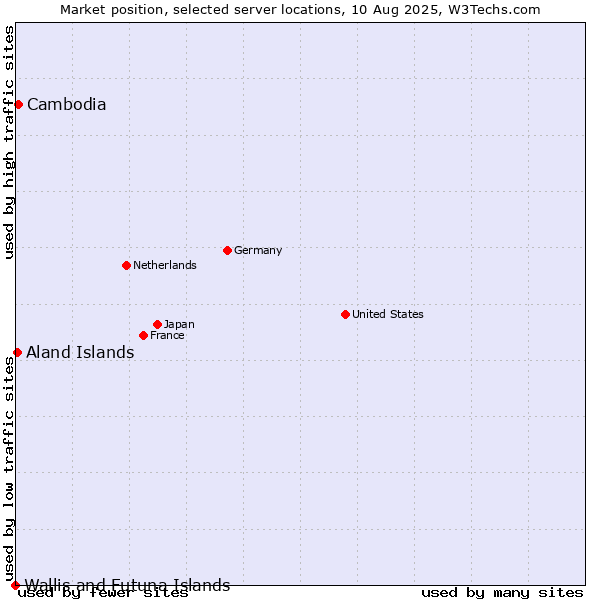 Market position of Cambodia vs. Aland Islands vs. Wallis and Futuna Islands