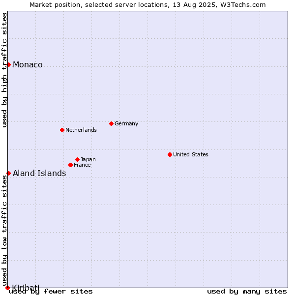 Market position of Aland Islands vs. Monaco vs. Kiribati