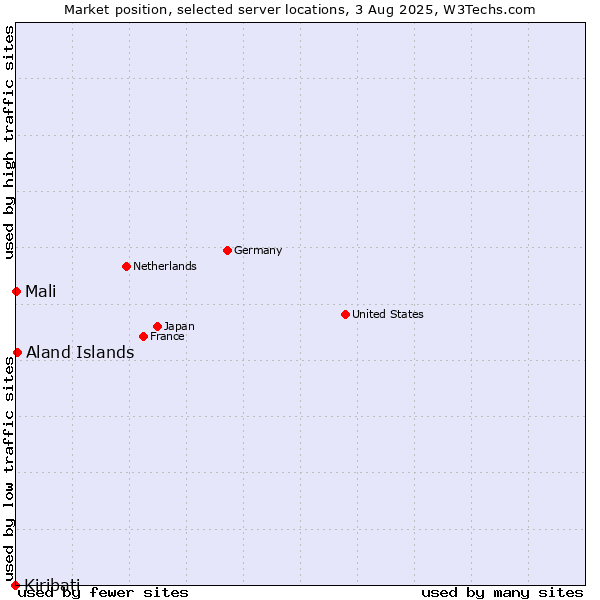 Market position of Aland Islands vs. Mali vs. Kiribati