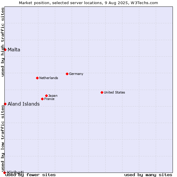Market position of Aland Islands vs. Malta vs. Kiribati