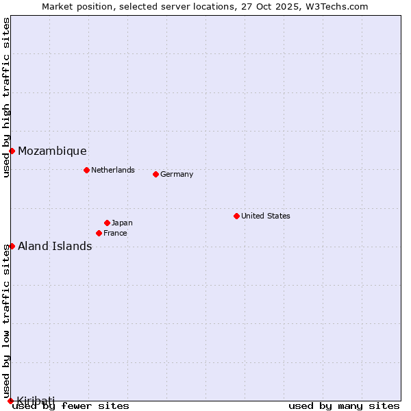 Market position of Mozambique vs. Aland Islands vs. Kiribati