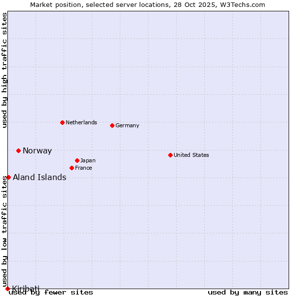 Market position of Norway vs. Aland Islands vs. Kiribati