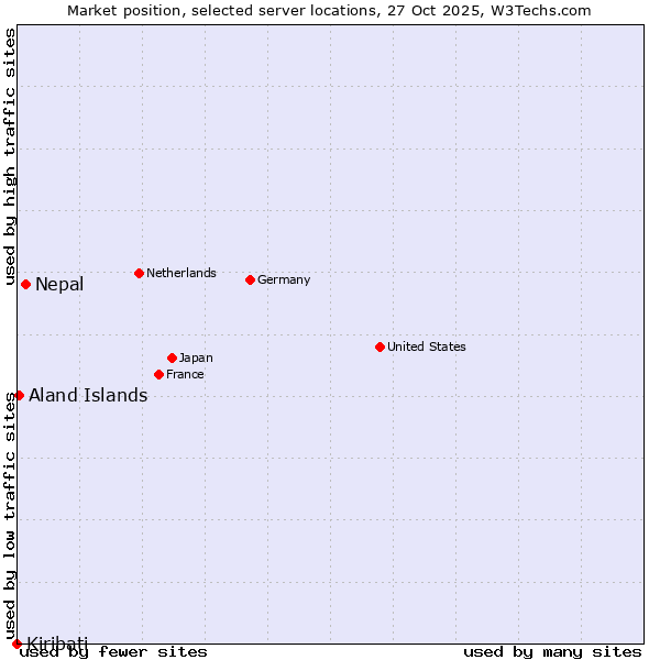 Market position of Nepal vs. Aland Islands vs. Kiribati