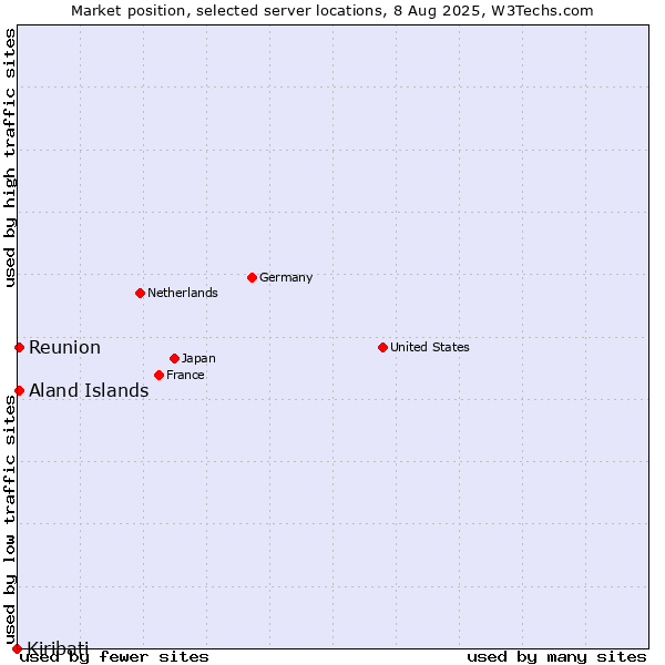 Market position of Reunion vs. Aland Islands vs. Kiribati