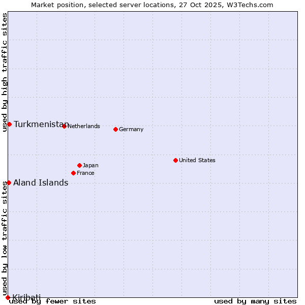 Market position of Turkmenistan vs. Aland Islands vs. Kiribati