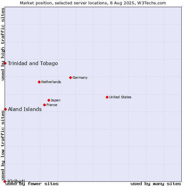 Market position of Aland Islands vs. Trinidad and Tobago vs. Kiribati