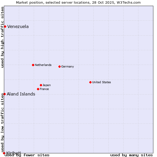 Market position of Venezuela vs. Aland Islands vs. Kiribati