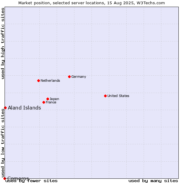 Market position of Aland Islands vs. Comoros