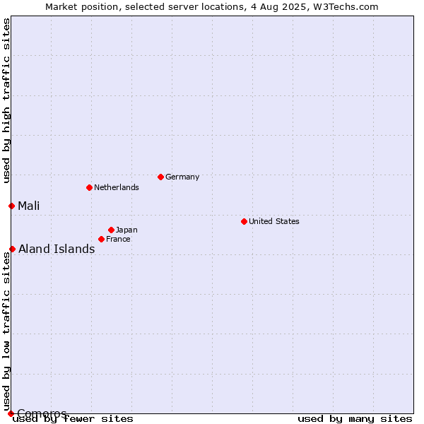 Market position of Aland Islands vs. Mali vs. Comoros