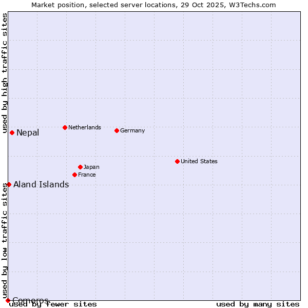 Market position of Nepal vs. Aland Islands vs. Comoros
