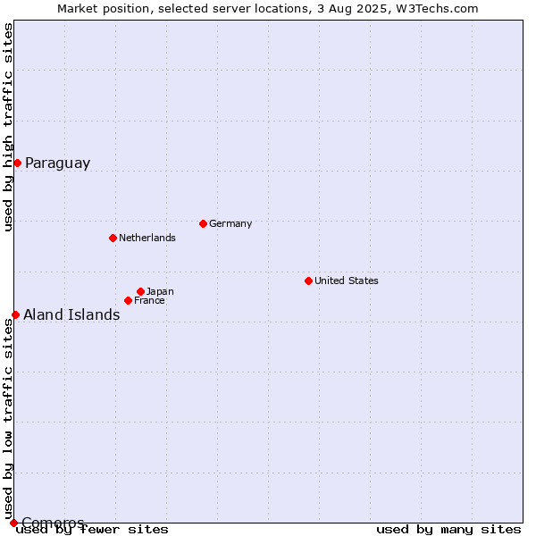 Market position of Paraguay vs. Aland Islands vs. Comoros