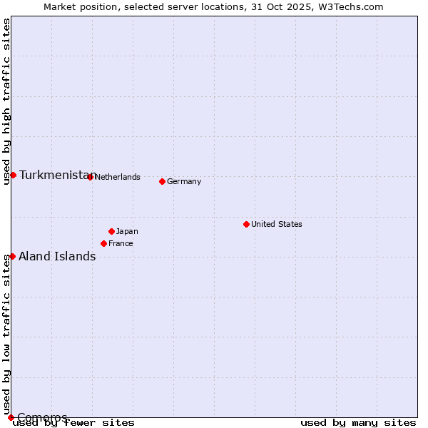 Market position of Turkmenistan vs. Aland Islands vs. Comoros