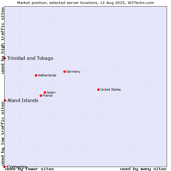 Market position of Aland Islands vs. Trinidad and Tobago vs. Comoros