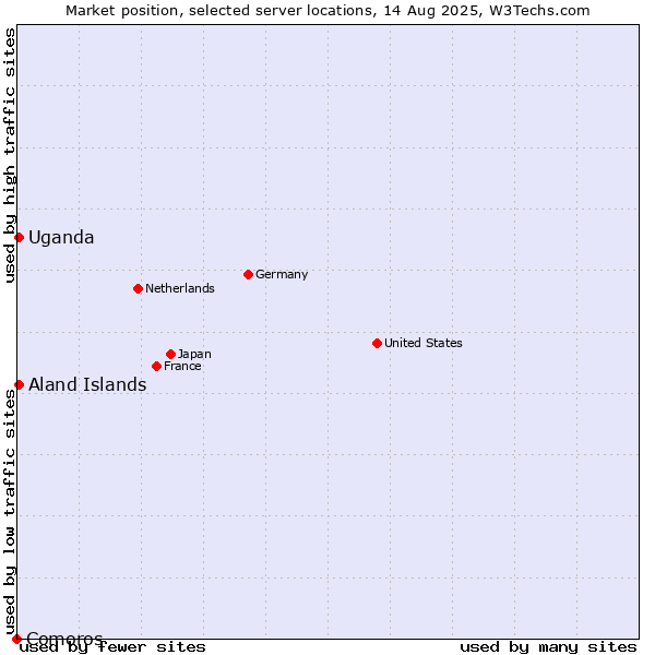 Market position of Uganda vs. Aland Islands vs. Comoros