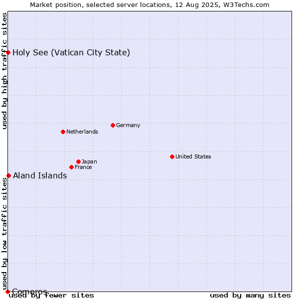 Market position of Aland Islands vs. Holy See (Vatican City State) vs. Comoros