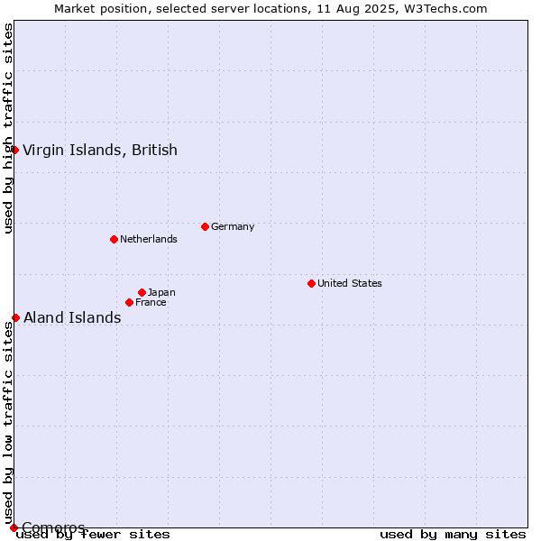 Market position of Aland Islands vs. Virgin Islands, British vs. Comoros
