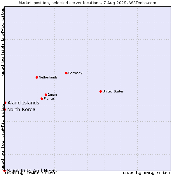 Market position of Aland Islands vs. North Korea vs. Saint Kitts And Nevis