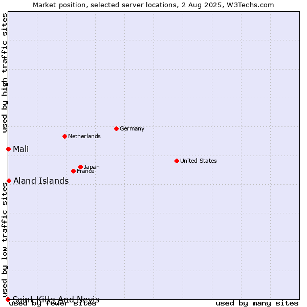 Market position of Aland Islands vs. Mali vs. Saint Kitts And Nevis