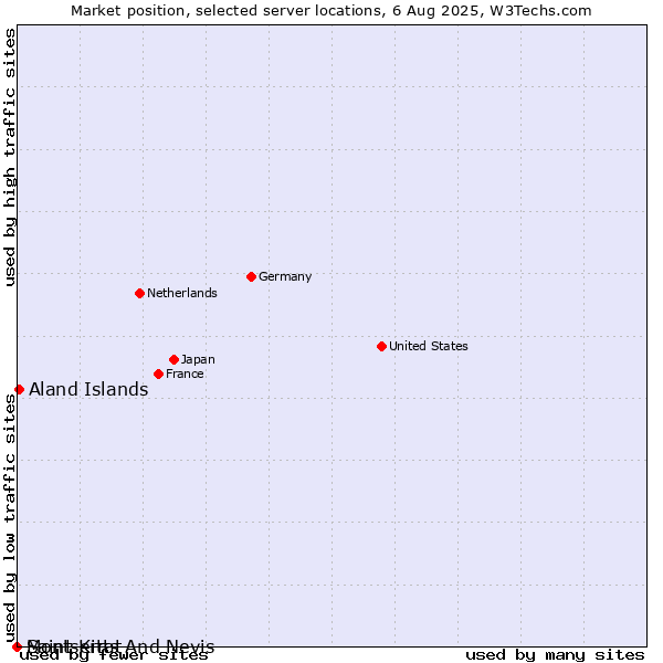 Market position of Aland Islands vs. Saint Kitts And Nevis vs. Montserrat