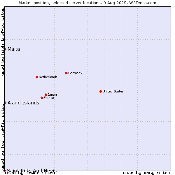 Market position of Aland Islands vs. Malta vs. Saint Kitts And Nevis